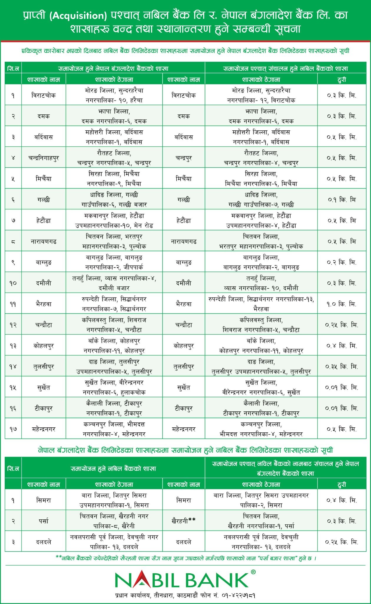 Nabil and Bangladesh Bank's integrated business after 20 branches will be closed and relocated